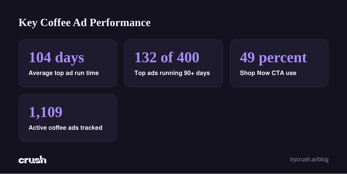 A stack of data points showing 104 days average run time, 132 of 400 top ads running 90+ days, 49 percent Shop Now CTA, and 1,109 active coffee ads tracked.