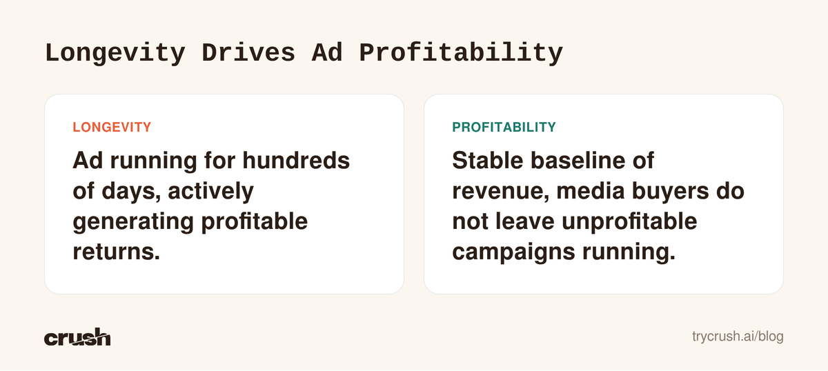 A formula pair diagram showing longevity as the key factor for ad profitability. Longevity is defined as an ad running for hundreds of days, actively generating profitable returns. Profitability is defined by a stable baseline of revenue, as media buyers do not leave unprofitable campaigns running.