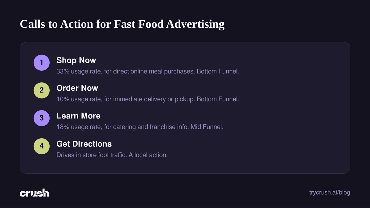 A concept diagram illustrating the four most common calls to action in fast food advertising, their usage rates, and their campaign goals.