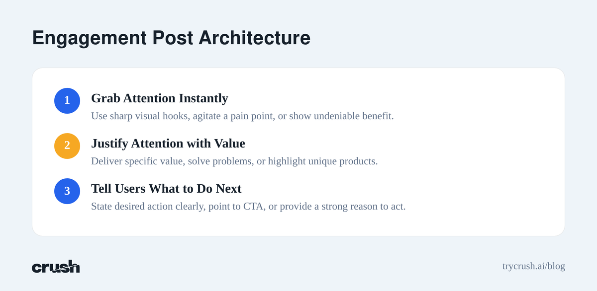 A flow diagram showing three steps for a Facebook engagement post: Grab Attention Instantly, Justify Attention with Value, and Tell Users What to Do Next.