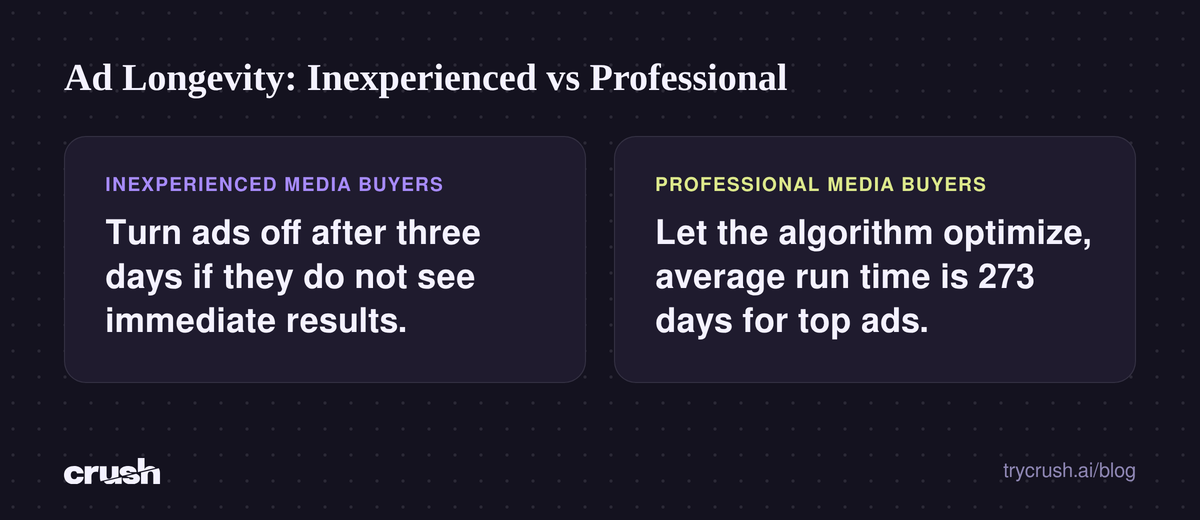 Concept diagram titled 'Ad Longevity: Inexperienced vs Professional'. One side for inexperienced media buyers states: 'Turn ads off after three days if they do not see immediate results.' The other side for professional media buyers states: 'Let the algorithm optimize, average run time is 273 days f