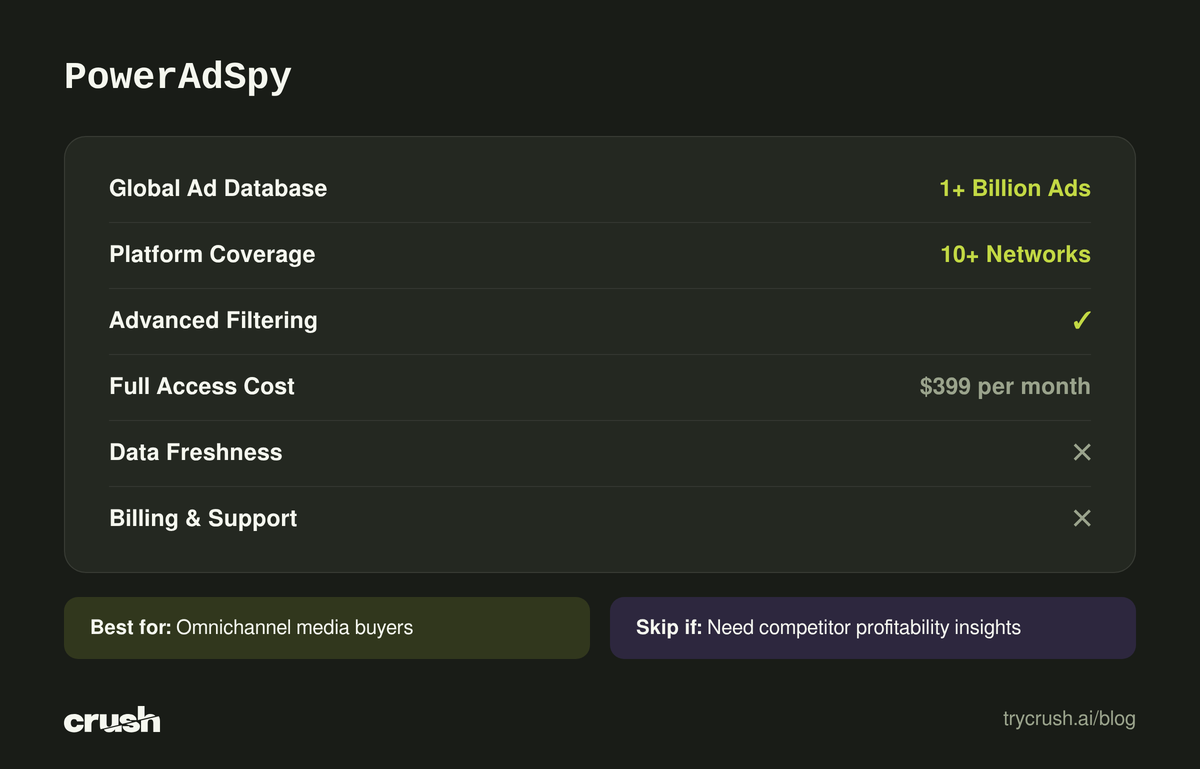 Scorecard for PowerAdSpy. Global Ad Database: 1+ Billion Ads (good). Platform Coverage: 10+ Networks (good). Advanced Filtering: good. Full Access Cost: $399 per month (bad). Data Freshness: bad. Billing and Support: bad. Best for omnichannel media buyers. Skip if needing competitor profitability in