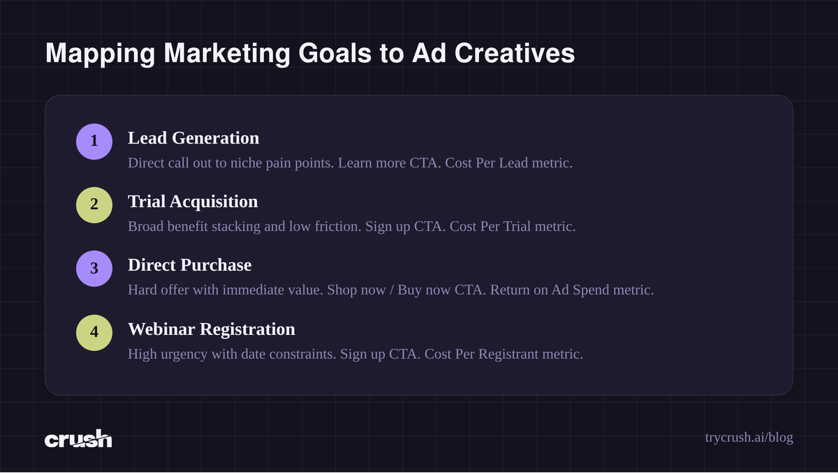 A flow diagram mapping marketing goals to ad creatives, showing strategies, CTAs, and target metrics for lead generation, trial acquisition, direct purchase, and webinar registration.
