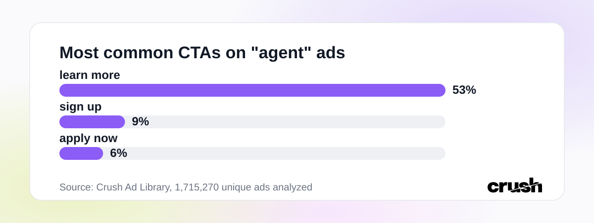 Most common CTAs on