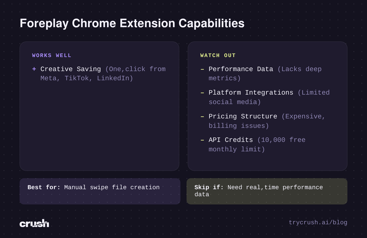 A scorecard for the Foreplay Chrome extension. It rates creative saving as good, performance data as lacking deep metrics and bad, platform integrations as limited social media and bad, pricing structure as expensive with billing issues and bad, and API credits as having a 10,000 free monthly limit