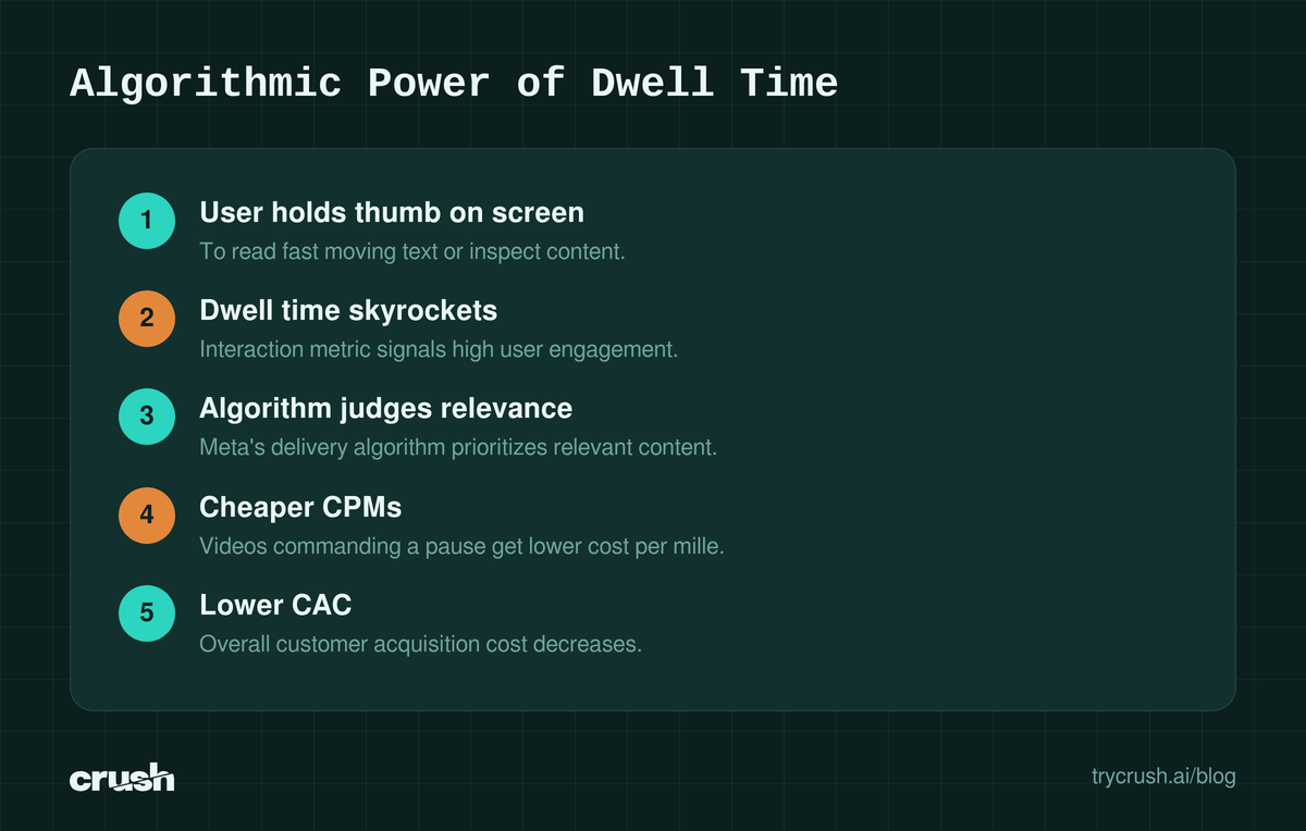 Flowchart illustrating the algorithmic power of dwell time. Steps: user holds thumb, dwell time skyrockets, algorithm judges relevance, leading to cheaper CPMs and lower customer acquisition costs.