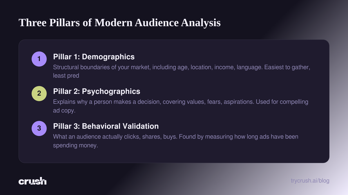 A flow diagram illustrating the three pillars of modern audience analysis. Pillar 1 Demographics provides structural boundaries. Pillar 2 Psychographics explains why a decision is made. Pillar 3 Behavioral validation looks at what an audience actually clicks, shares, and buys.
