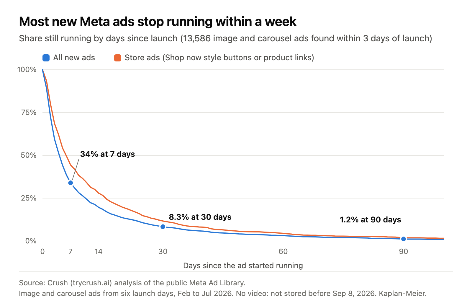 Line chart of the share of new Meta image and carousel ads still running by days since launch. About 34% are still running at day 7, 8.3% at day 30 and 1.2% at day 90. Store ads, with Shop now style buttons or links to product pages, last a little longer.