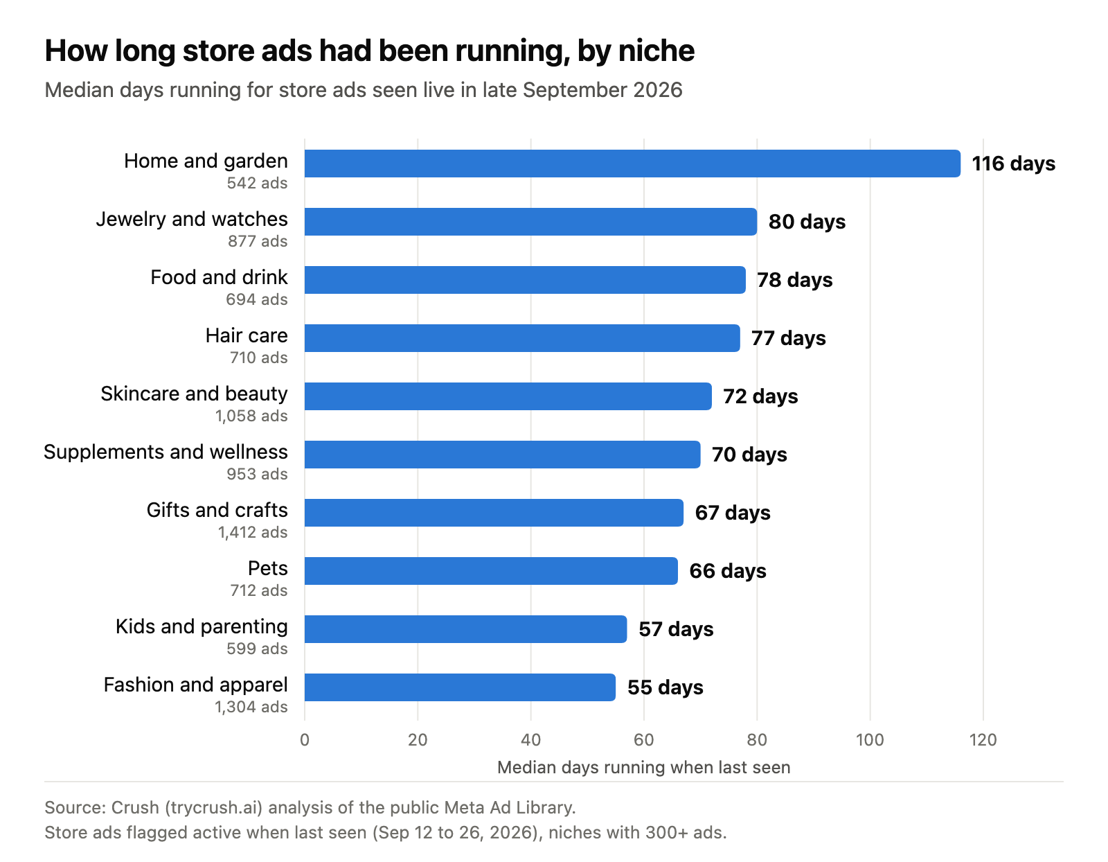 Horizontal bar chart of the median number of days live store ads had been running in late September 2026, by niche. Home and garden is highest at 116 days and fashion is lowest at 55 days.
