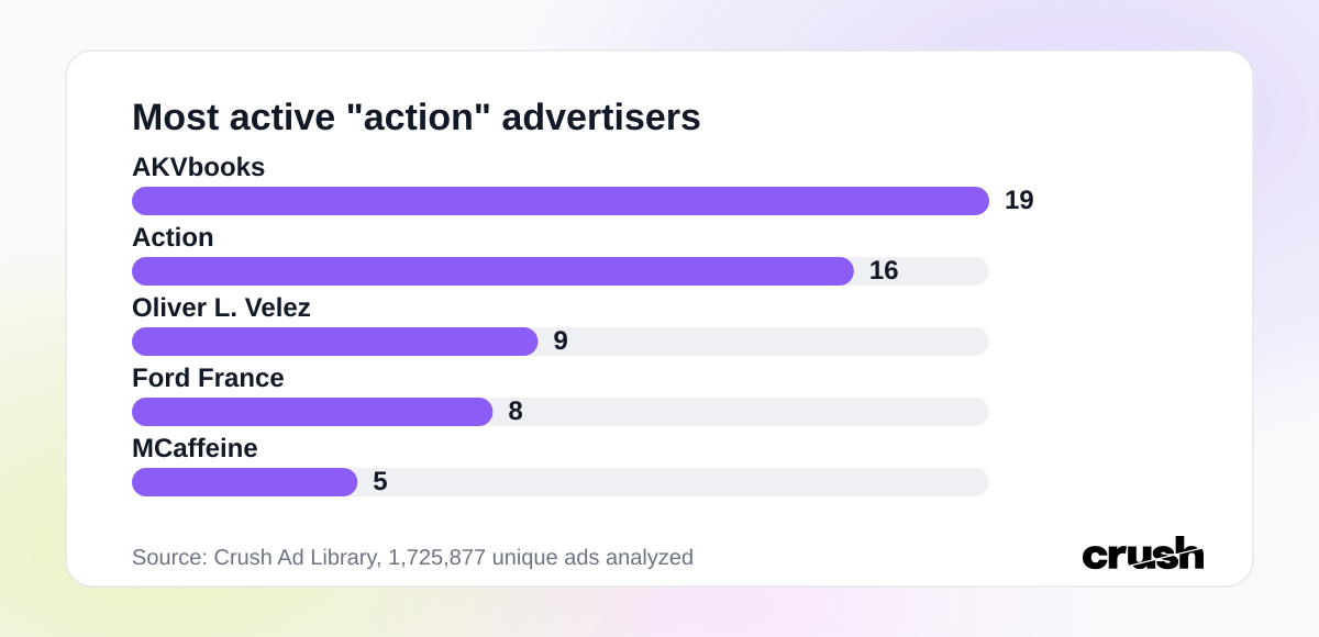 Most active