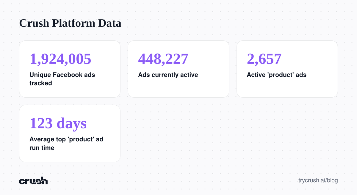 A stack of four key statistics related to product trends from the Crush platform. These include unique Facebook ads tracked, active ads, active 'product' ads, and average top 'product' ad run time.