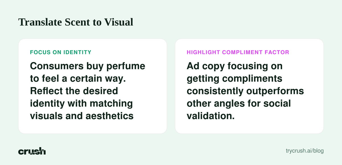 A concept diagram showing two key strategies for advertising fragrance. First, 'Focus on Identity,' detailing how consumers buy perfume to feel a certain way and ads should reflect that desired identity. Second, 'Highlight Compliment Factor,' explaining that ad copy focusing on getting compliments c