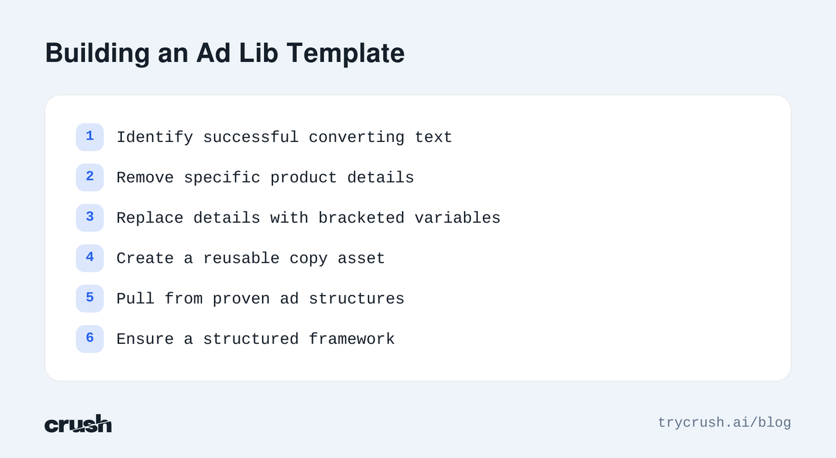 Checklist showing steps to build an ad lib template. Steps include: Identify successful converting text, remove specific product details, replace details with bracketed variables, create a reusable copy asset, pull from proven ad structures, and ensure a structured framework.