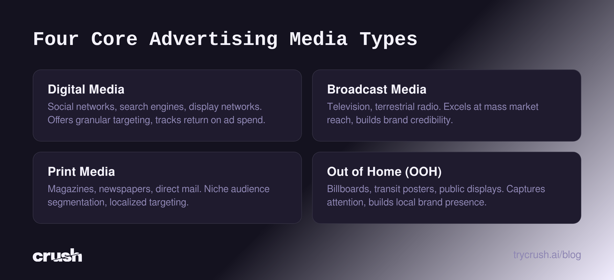 Quadrant diagram showing four core advertising media types: Digital, Broadcast, Print, and Out of Home, with their key characteristics.