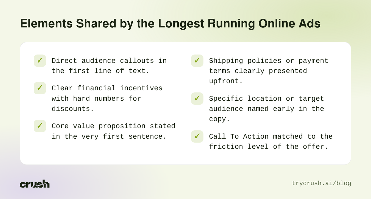 A checklist of six core elements found in the longest running online ads. Items include direct audience callouts, clear financial incentives, value proposition in the first sentence, clear shipping and payment terms, specific location targeting, and a call to action matching offer friction.