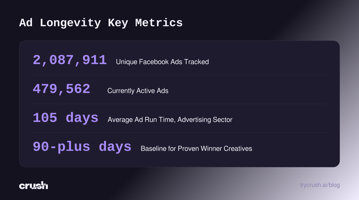 Statistics showing Crush's ad tracking numbers, including total ads, active ads, average run time, and proven winner thresholds.