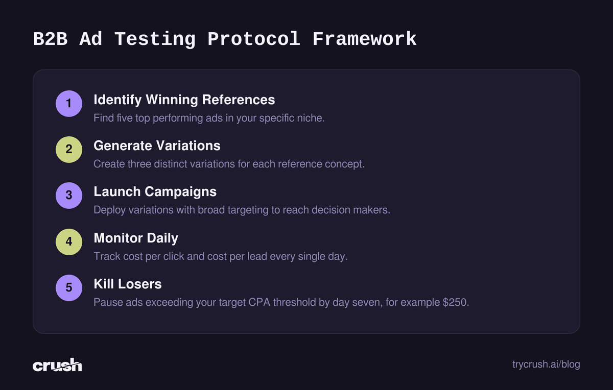 A flow diagram illustrating five steps for structuring a B2B ad testing protocol. Steps include identifying winning references, generating variations, launching campaigns, monitoring daily, and killing losers.