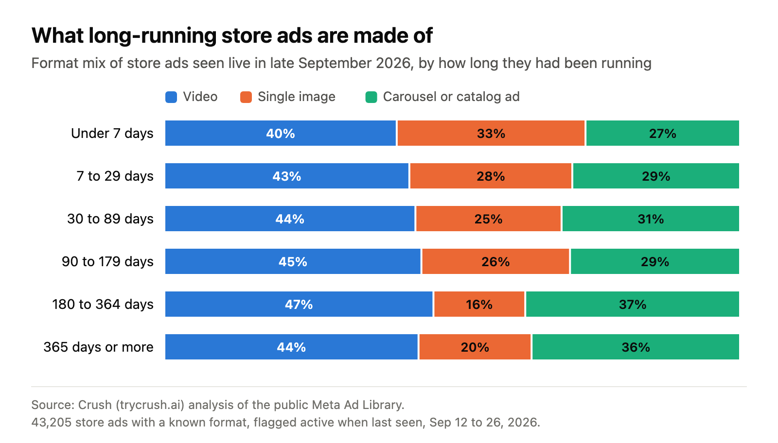 Stacked bar chart of the format mix of live store ads by how long they had been running. Single images fall from about a third of the newest ads to 16% to 20% of ads running six months or more, while carousels and catalog ads together rise from about 27% to about 37%. Video is 40% to 47% at every age.