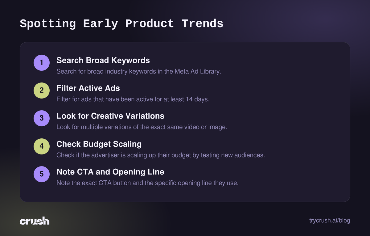 A flow diagram illustrating five steps to find product trends early. Steps include searching broad keywords, filtering for ads active at least 14 days, looking for multiple creative variations, checking for budget scaling, and noting the exact CTA button and opening line.