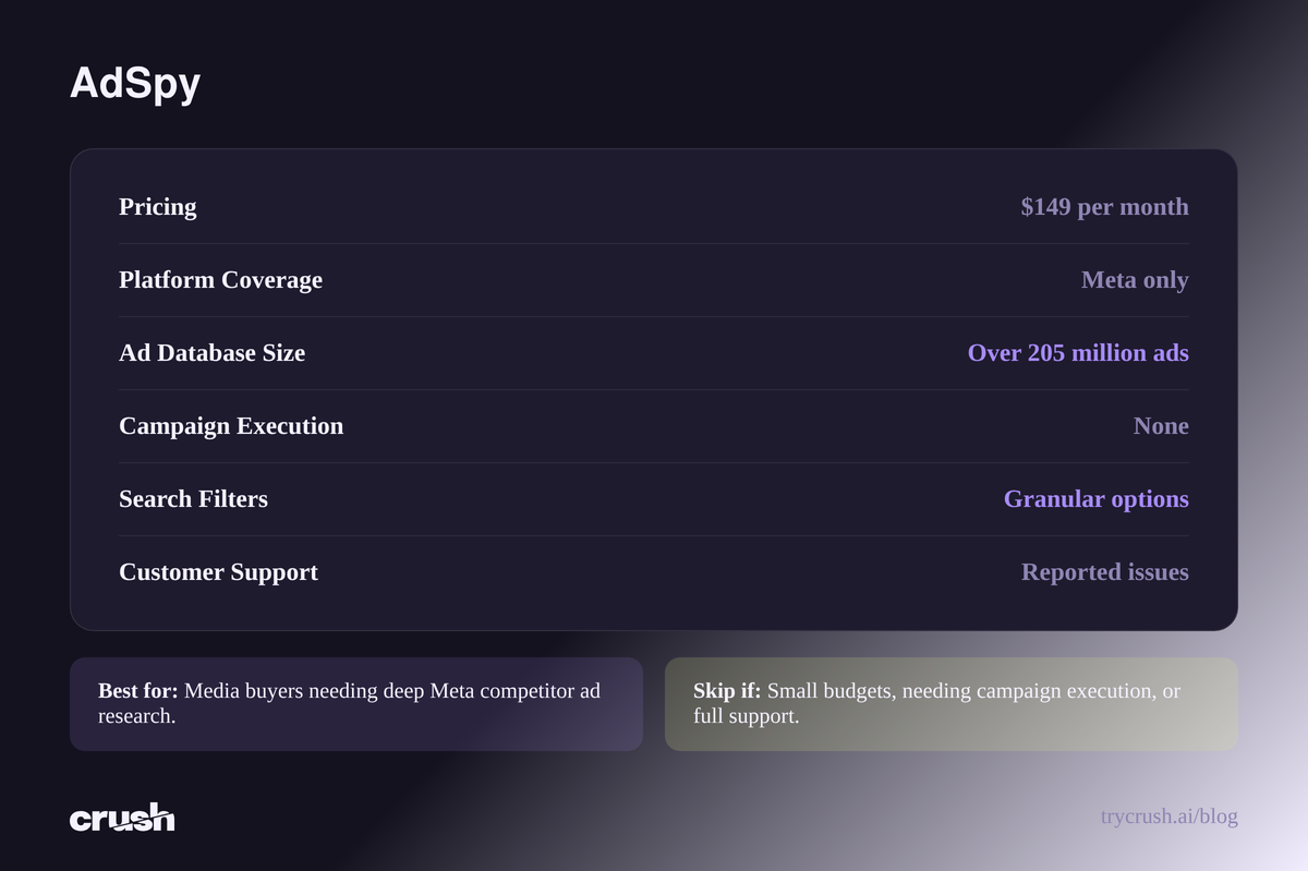AdSpy: $149 per month, Meta-only. Over 205 million ads in database. No campaign execution, reported customer support issues.