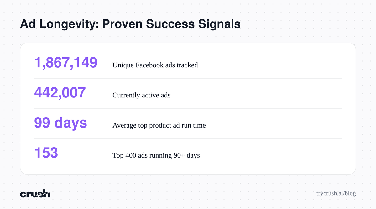 Facebook ad longevity data: unique ads, active ads, average product ad run time, and top ads running 90+ days.