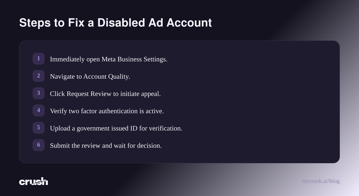 A checklist outlining steps to fix a disabled Facebook ad account, including opening Meta Business Settings, navigating to Account Quality, requesting review, verifying two factor authentication, uploading government ID, and submitting for decision.