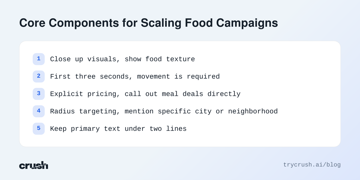A checklist outlining five core components for a high converting fast food advertisement, including visual, pricing, and targeting elements.