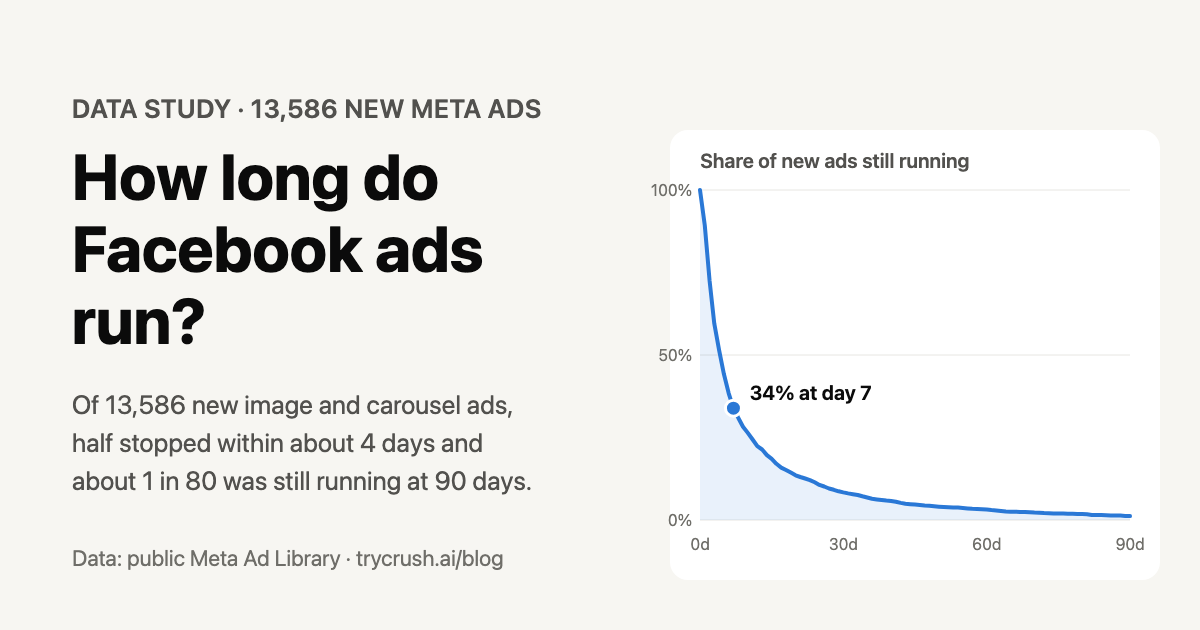 Of 13,586 new Meta image and carousel ads, half stopped within about 4 days and about 1 in 80 was still running at 90 days.