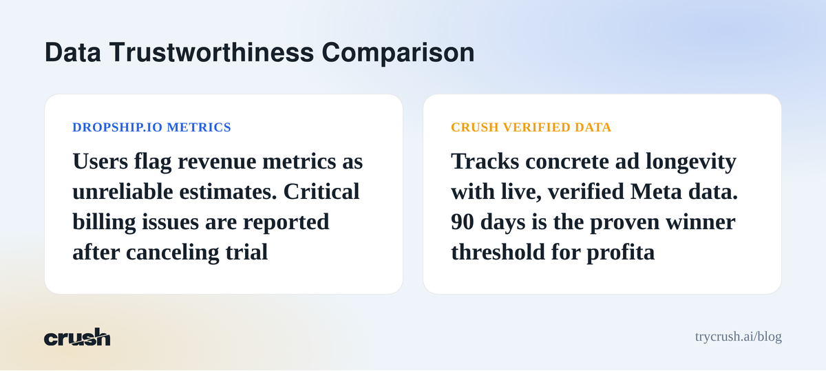 A formula pair diagram comparing data trustworthiness. Dropship.io Metrics detail states that revenue metrics are unreliable estimates and billing issues are reported after canceling trials. Crush Verified Data detail states it tracks concrete ad longevity with live, verified Meta data and 90 days i