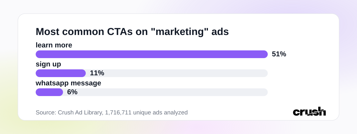 Most common CTAs on 
