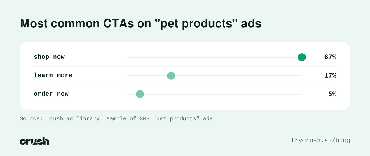 Bar chart of the most common CTA buttons on pet products Facebook ads