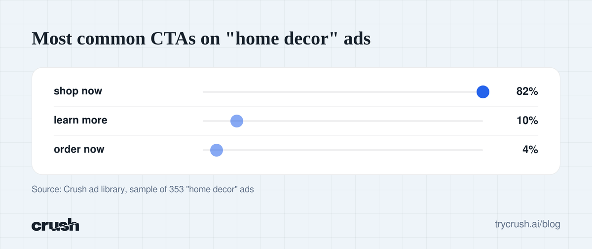 Bar chart of the most common CTA buttons on home decor Facebook ads