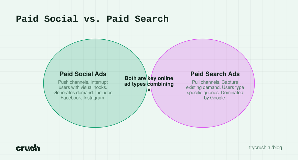 A Venn diagram comparing Paid Social Ads and Paid Search Ads. Paid Social is described as push channels that generate demand and interrupt users with visual hooks. Paid Search is described as pull channels that capture existing demand when users type specific queries. The overlap describes both as k