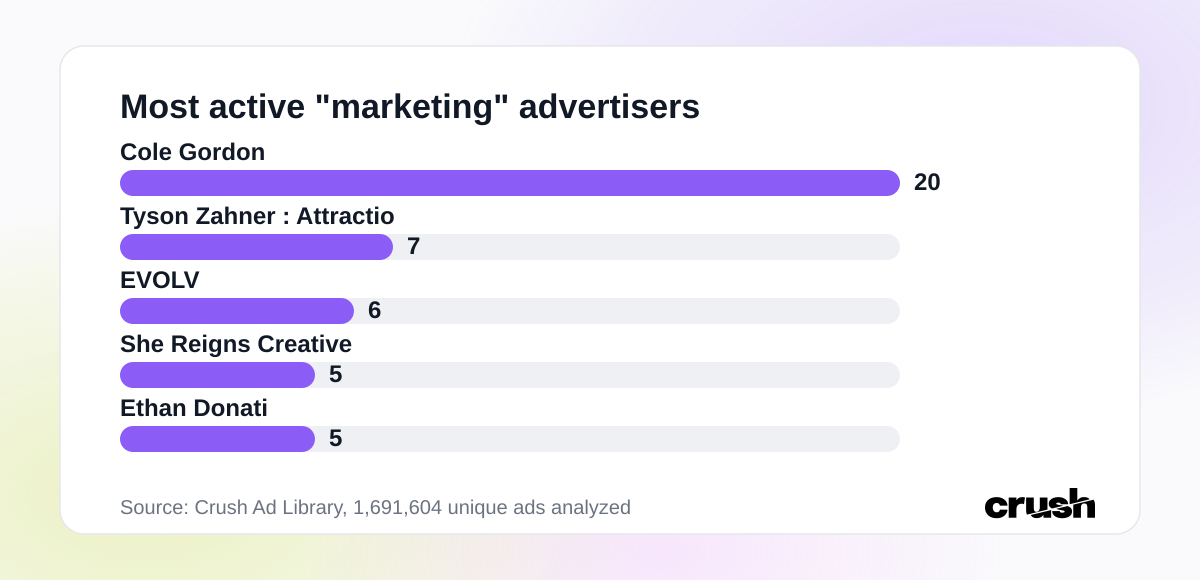 Most active "marketing" advertisers (Source: Crush Ad Library, 1,691,604 unique ads analyzed)
