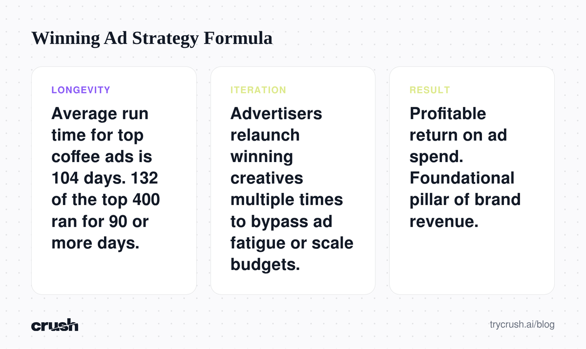 A formula pair illustrating that Longevity combined with Iteration leads to profitable ad campaigns. Longevity refers to ads running for over three months, and Iteration means re-launching winning creatives.