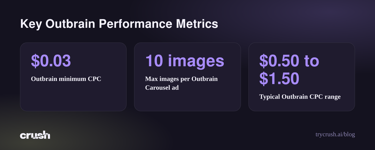 Stack of statistics for Outbrain. Minimum cost per click is $0.03. Maximum images per Carousel ad is 10 images. Typical cost per click range is $0.50 to $1.50.