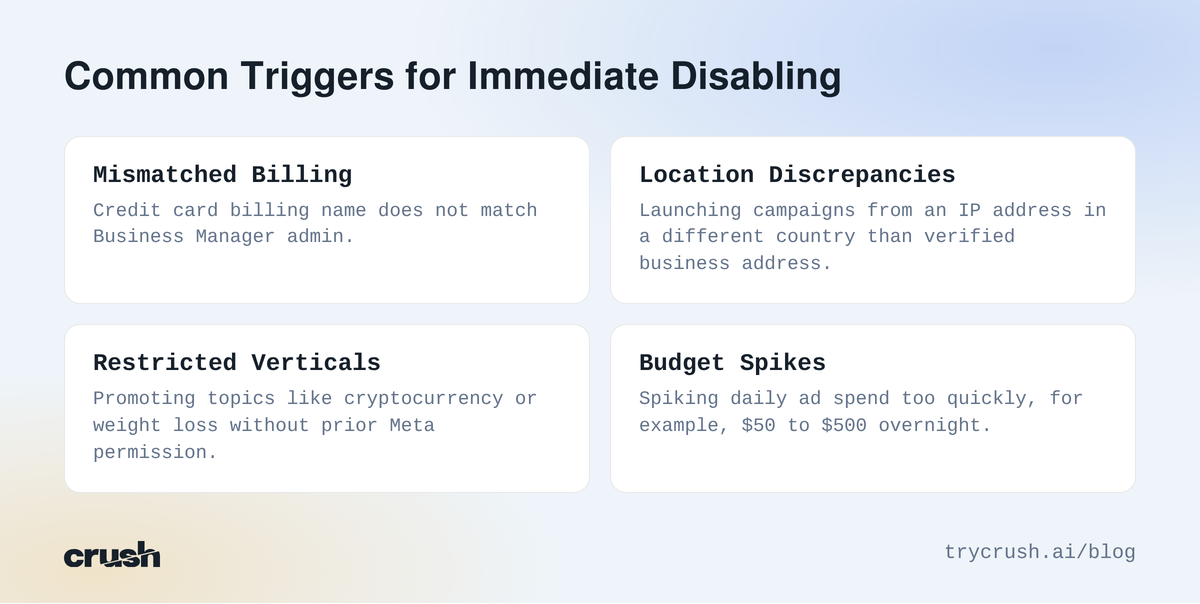 A quadrant diagram showing four common triggers for immediate Facebook ad account disabling: Mismatched Billing, Location Discrepancies, Restricted Verticals, and Budget Spikes.