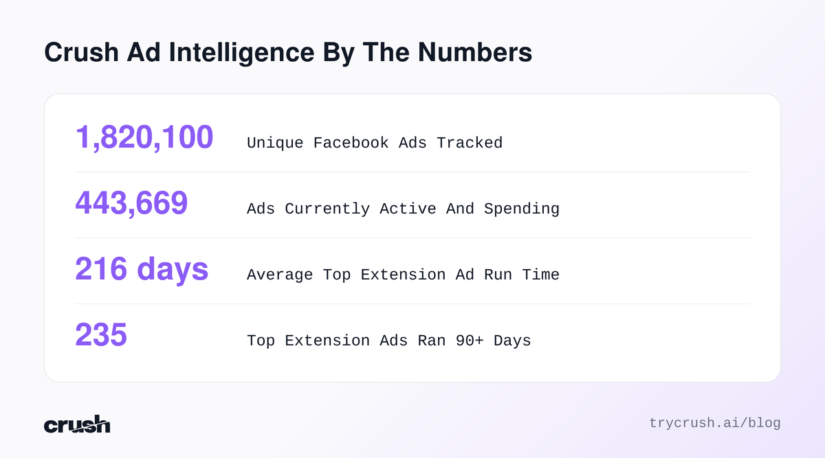 A stack of four statistics showing Crush's ad tracking capabilities, including 1,820,100 unique Facebook ads tracked, 443,669 ads currently active, 216 days average run time for top extension ads, and 235 top extension ads ran over 90 days.