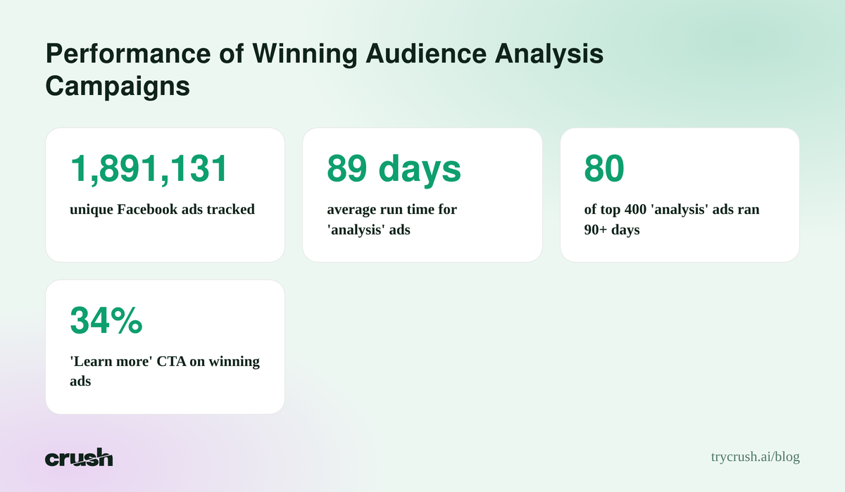 A stack of statistics showing 1,891,131 unique Facebook ads tracked, an average run time of 89 days for 'analysis' ads, 80 of the top 400 'analysis' ads running over 90 days, and 34% of winning ads using the 'Learn more' call to action.
