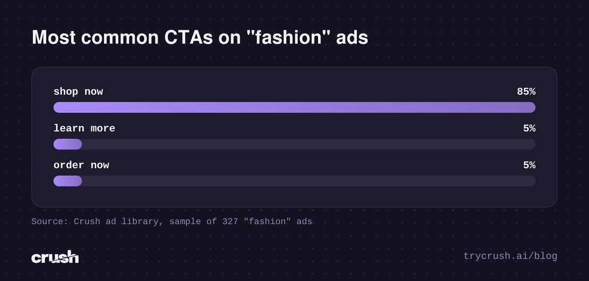 Bar chart of the most common CTA buttons on fashion Facebook ads