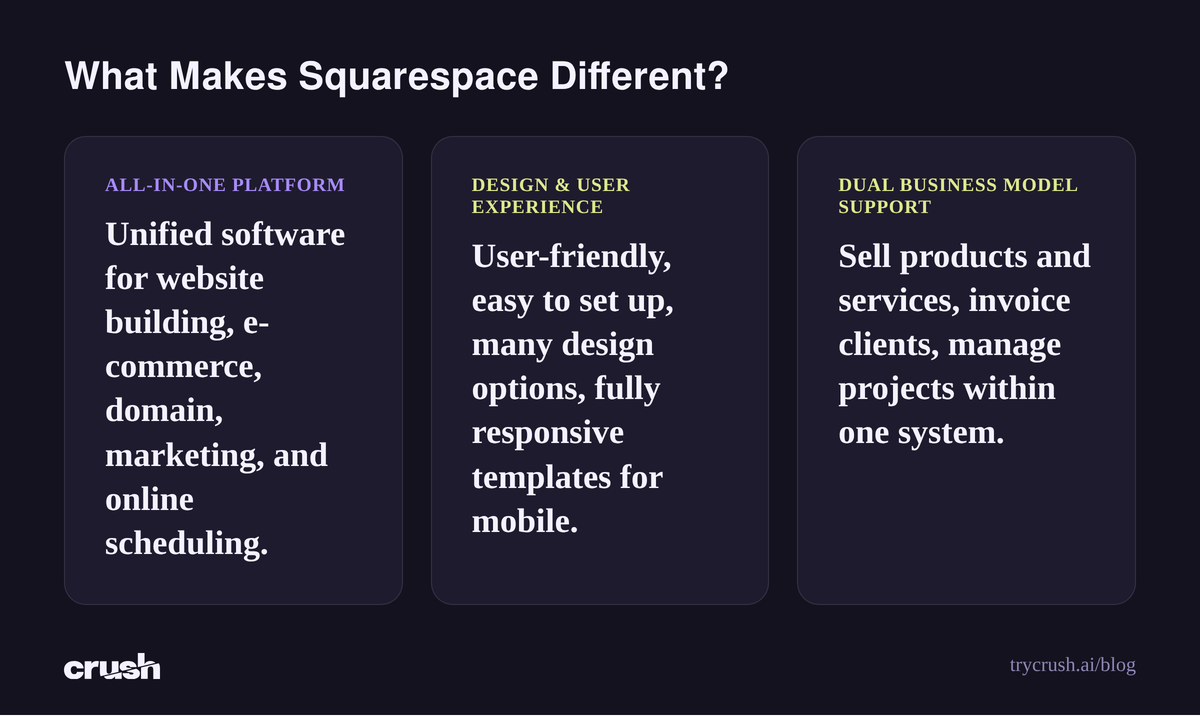 Squarespace concept diagram highlighting unified platform, design focus, and support for service and product businesses.