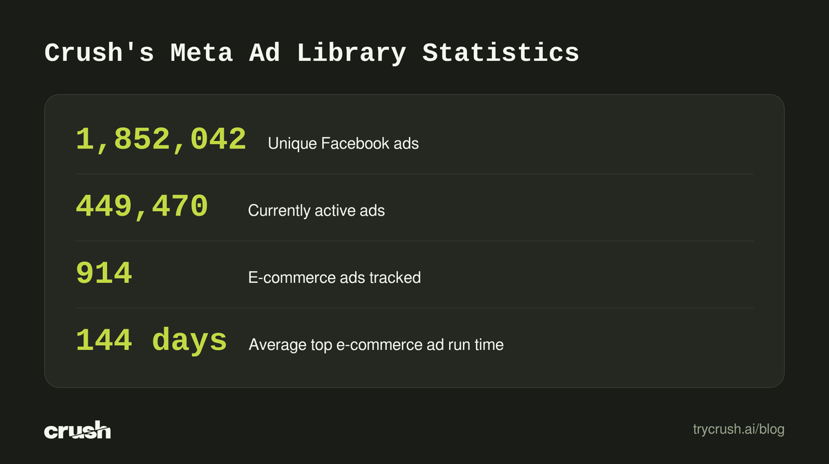 Crush's Meta Ad Library details: 1.85 million unique Facebook ads, 449,470 active, 914 e-commerce ads, 144 days average run time for top e-commerce ads.