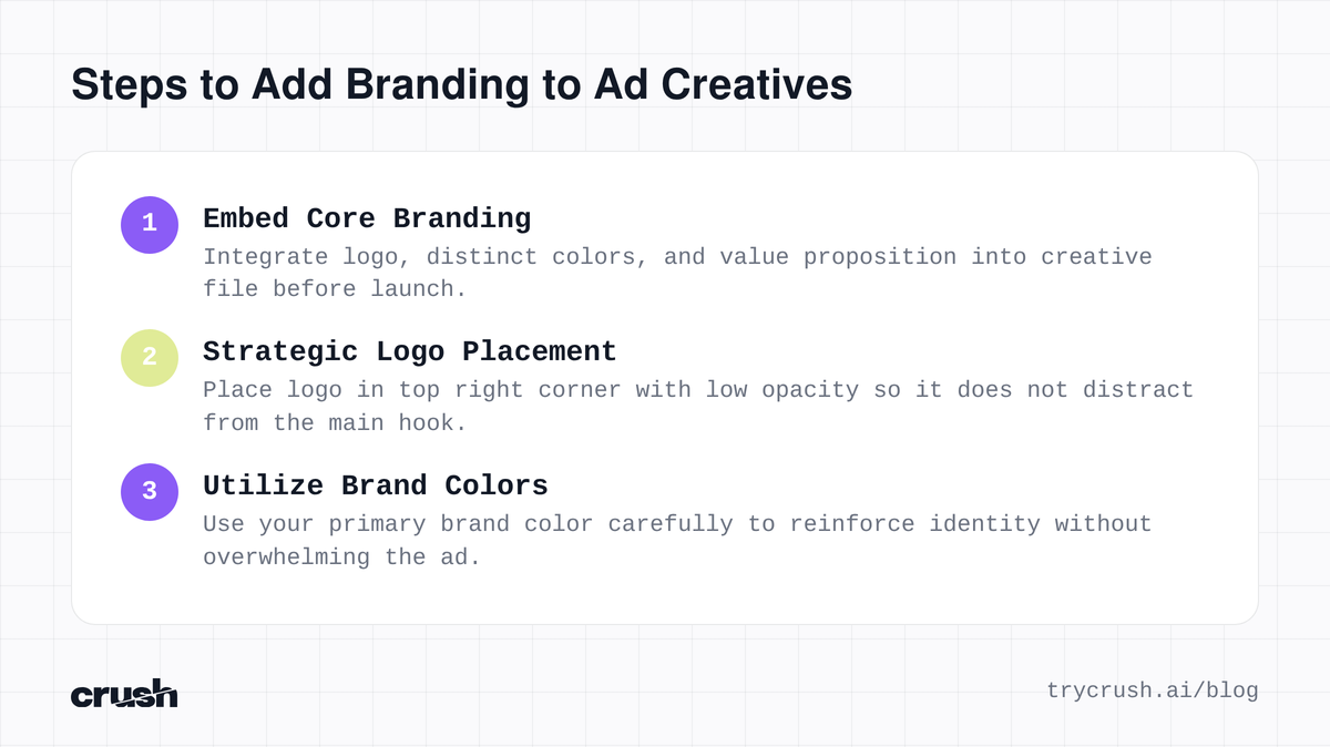 A flow diagram illustrating steps to add branding to ad creatives: embed core branding into the creative, place the logo strategically in the top right with low opacity, and utilize primary brand colors.