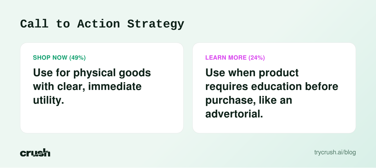 Common calls to action: Shop Now for clear utility, Learn More for products needing education.