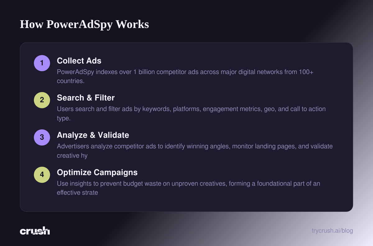 A flow diagram illustrating how PowerAdSpy works. Step 1: Collect Ads, PowerAdSpy indexes over 1 billion competitor ads across major digital networks from 100+ countries. Step 2: Search and Filter, Users search and filter ads by keywords, platforms, engagement metrics, geo, and call to action type.