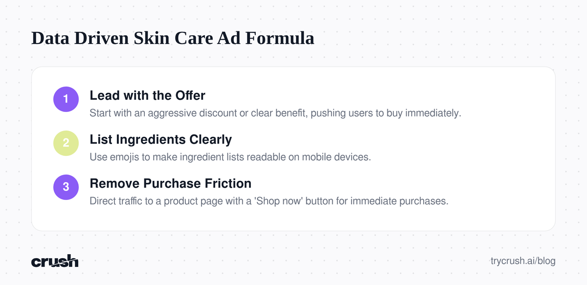A flow diagram showing three steps for winning skin care ad structure: Lead with the Offer, List Ingredients Clearly, and Remove Purchase Friction.