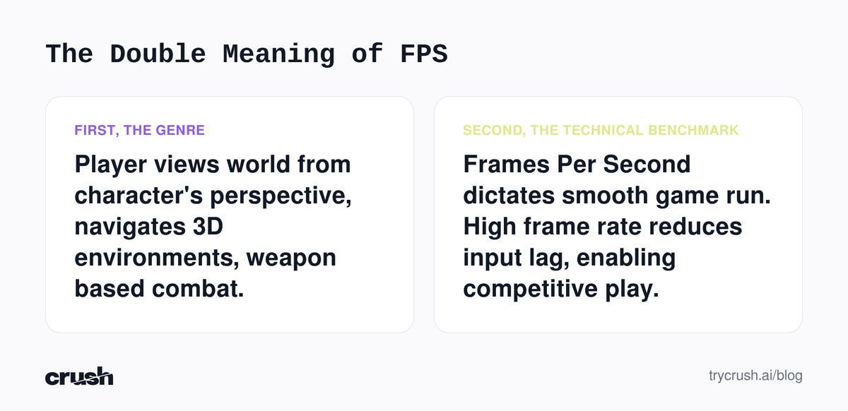 A formula pair diagram explaining the two meanings of FPS. The first item defines FPS as the genre, where players view the world from a character's perspective with weapon based combat. The second item defines FPS as Frames Per Second, a technical benchmark indicating smooth game performance.