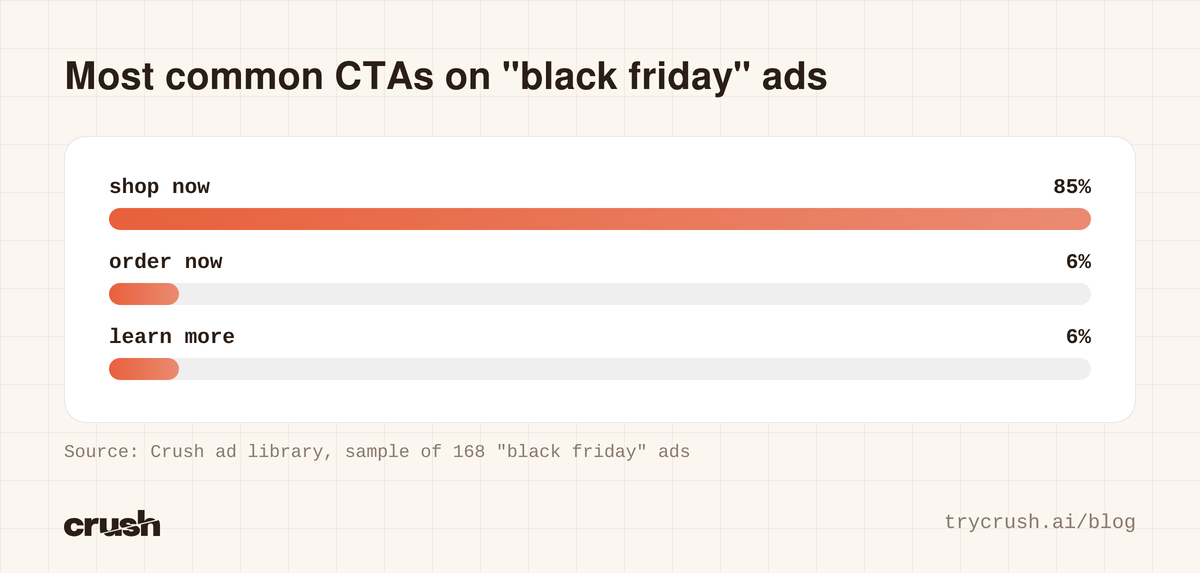 Bar chart of the most common CTA buttons on black friday Facebook ads