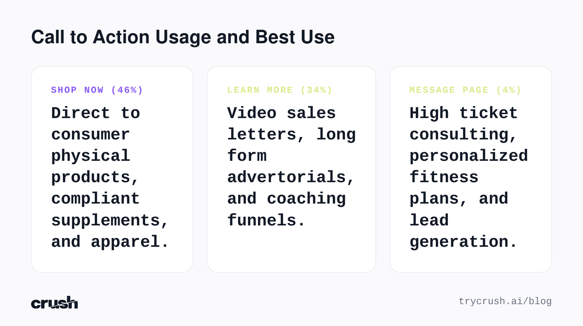 Concept diagram showing top performing call to action buttons, Shop Now, Learn More, and Message Page, with their optimal use cases for health products and services.