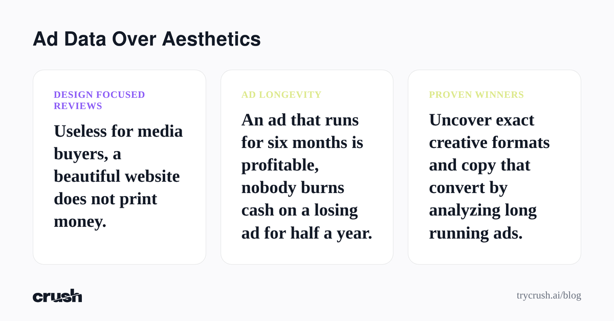 A diagram contrasting design focused reviews with ad longevity for Shopify stores. Design focused reviews are useless for media buyers, a beautiful website does not print money. Ad longevity proves profitability, an ad running for six months is profitable. Proven winners uncover exact creative forma